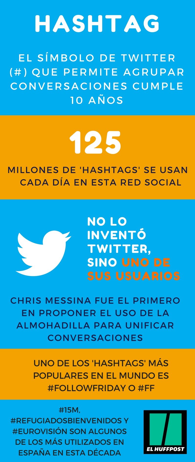 La idea ha evolucionado: hoy, de promedio, se comparten a diario 125 millones de hashtags en Twitter.